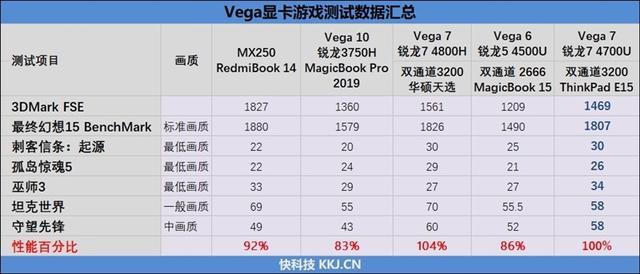 顶配才4499元！ThinkPad E15锐龙版评测：更轻更强还便宜千元