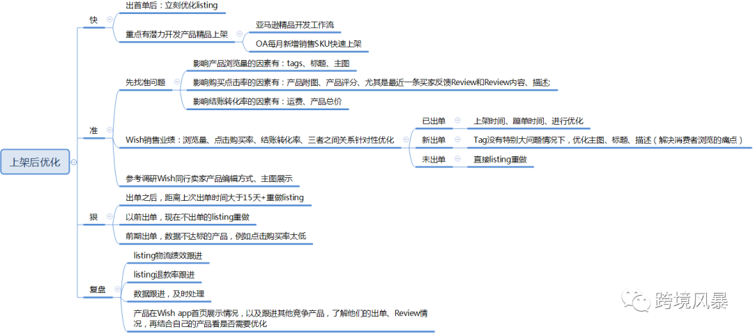 分享43套亚马逊运营各环节思维导图(超级干货)