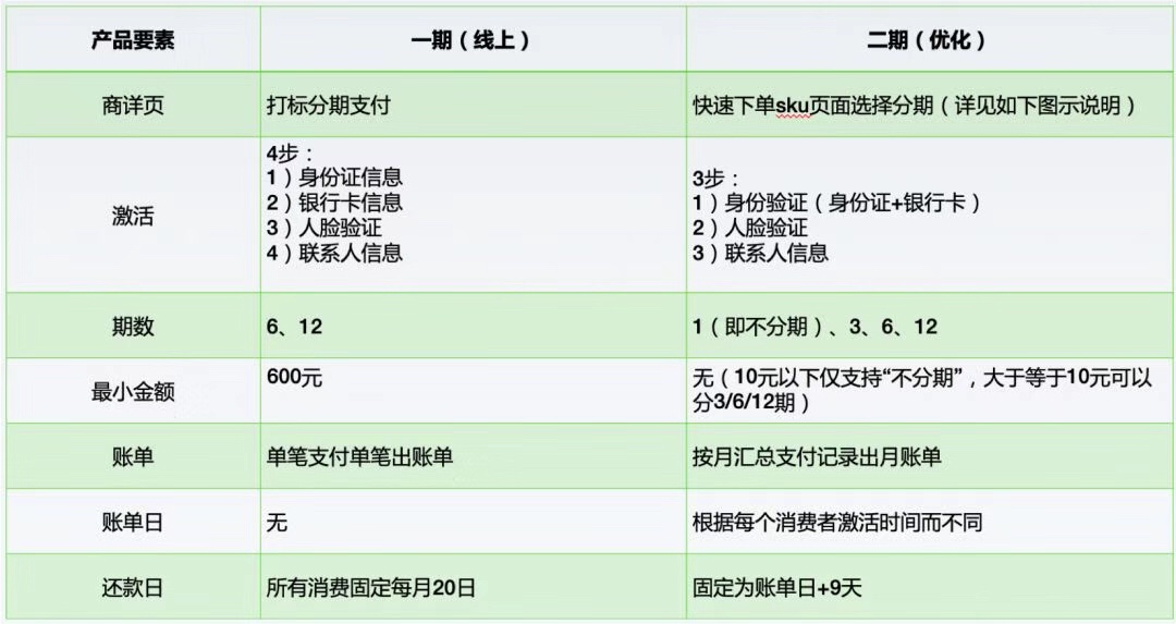 有赞分期升级，支持更多期数，10 元即可分期