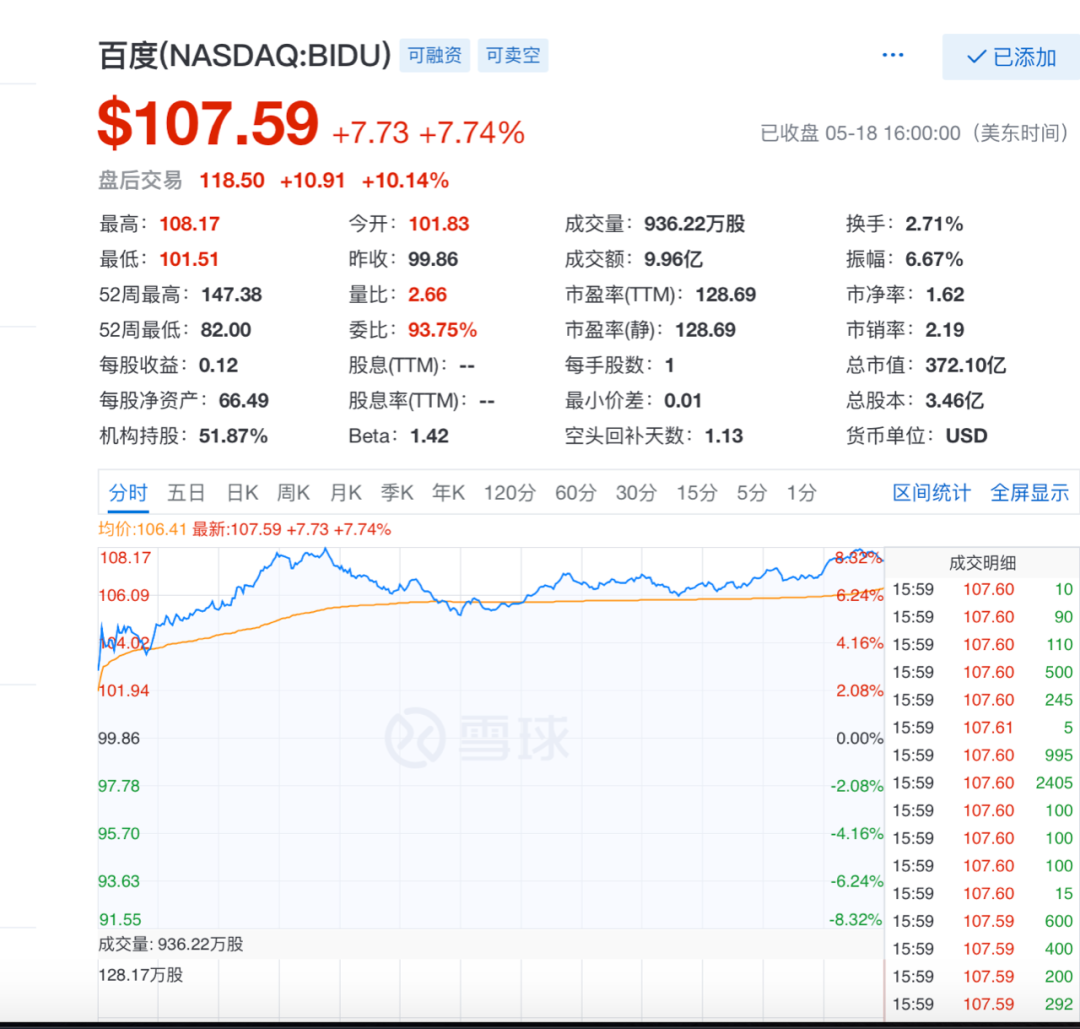 百度Q1营收净利超预期，股价盘后大涨啊