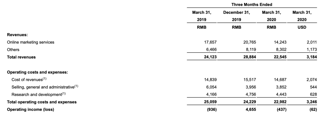 百度Q1营收净利超预期，股价盘后大涨啊