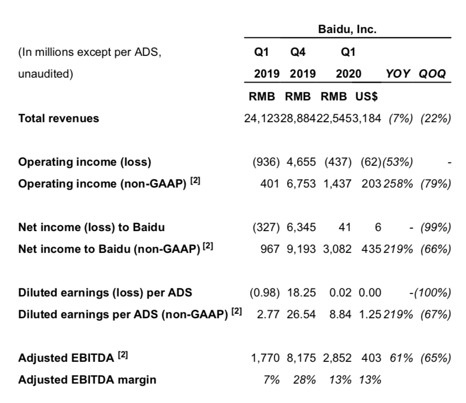 百度Q1营收净利超预期，股价盘后大涨啊