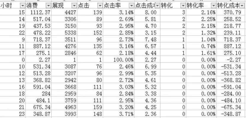 超全的数据分析方法集锦，有了它还愁转化吗？