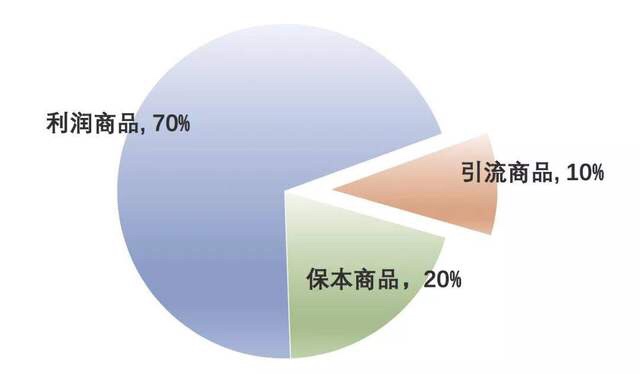 为什么汉堡卖1元还能赚钱？来看看大品牌如何做