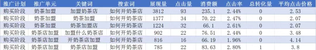 竞价推广太烧钱？这4个流量控制手段你必须了解！