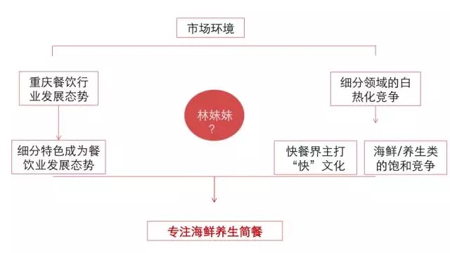 天上掉下个林妹妹做佳肴！餐饮店铺的品牌战略定位和包装设计