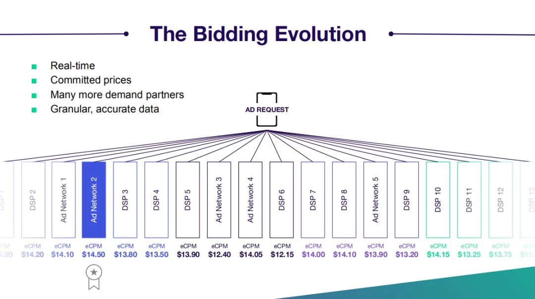 Fyber 、AdColony：Header Bidding进入移动端，中国厂商是时候尝试了丨 游戏魔客专访