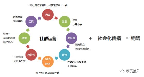 社区运营怎么做（做社区有哪些好处）