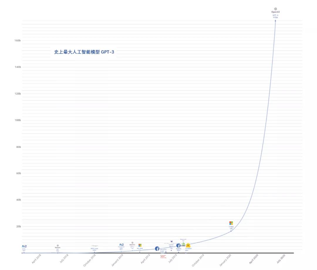被捧上天的GPT-3，商业化之路怎么走？