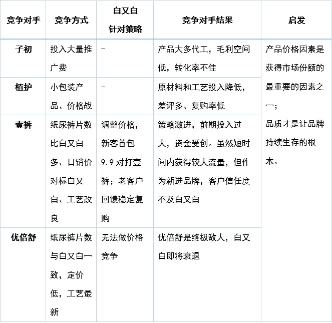 以纸尿裤为切入点，新品牌线上销售从零到亿打法全解