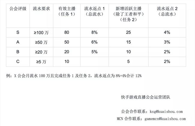 快手游戏直播这一年：从“非主流“跻身核心圈