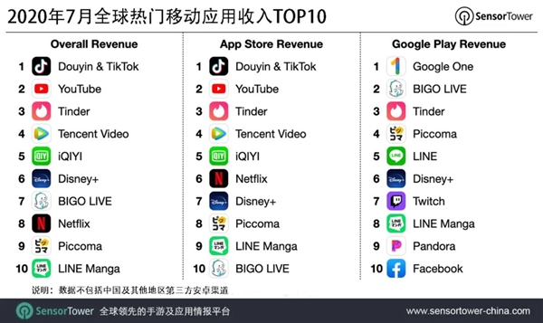 7月抖音及TikTok全球吸金超1亿美元：蝉联全球移动应用收入榜冠军