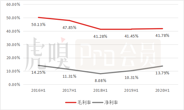 股价半年涨了200%，看盐津铺子如何起飞