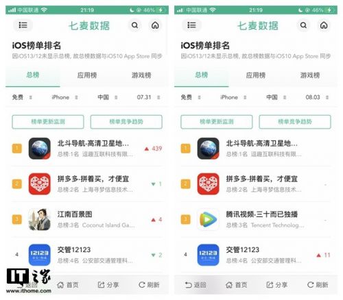 山寨《北斗导航》霸榜苹果 App Store ，众多网友被误导支持国产打五星评价