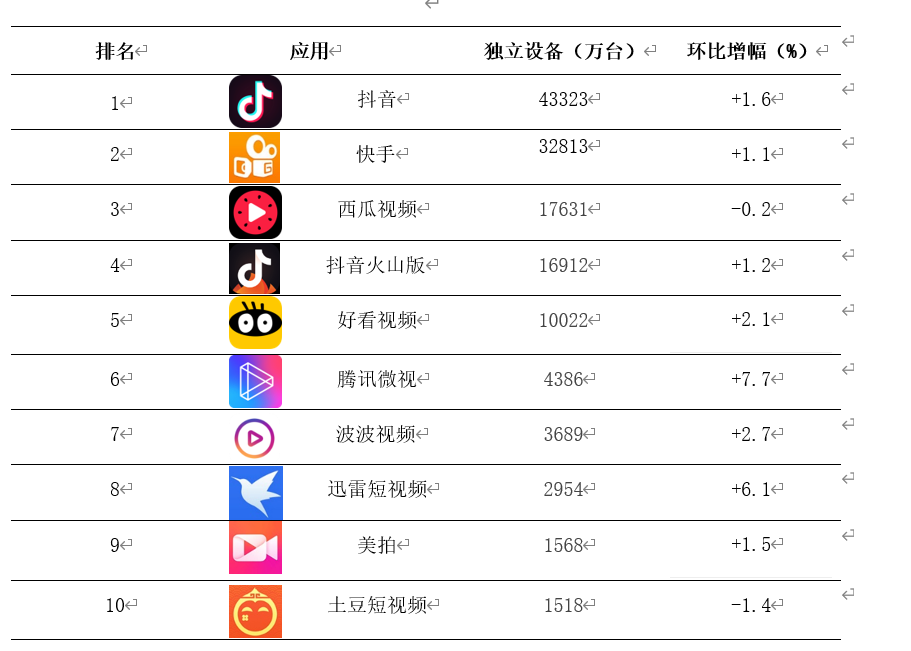 三款产品分析报告，深入了解短视频行业的发展方向和竞争态势