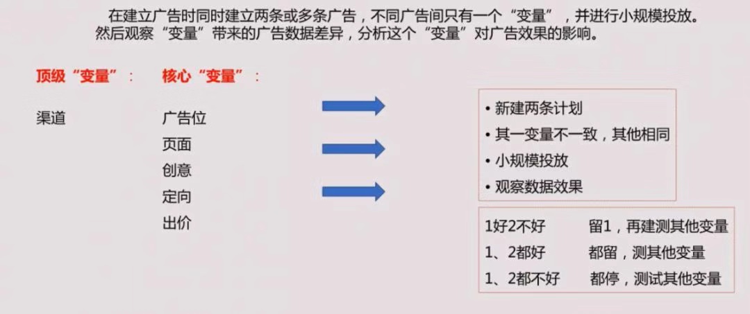 年薪50w以上信息流优化师们，原来都有这个必备技能！