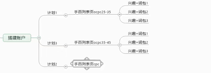 年薪50w以上信息流优化师们，原来都有这个必备技能！