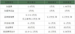 投资加盟奶茶店需要多少资金（全国奶茶加盟排行榜）