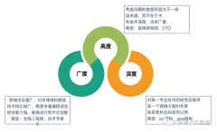 增长团队负责人需要具备怎样的素质？（介绍3点团队建设能力）