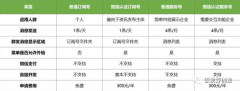 微信公众号具体应该怎样定义？教你注册方法！