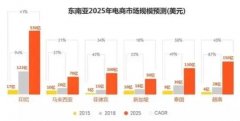 疫情下，相比阴晴不定的亚马逊，这三大新市场30个新平台对卖家简