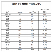 广告行业表现超预期！2020一季度多家流量巨头广告收入表现喜人