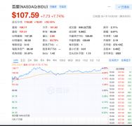 百度Q1营收净利超预期，股价盘后大涨啊