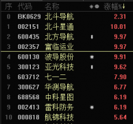 北斗导航板块飙涨 机构预测未来模增至7000亿