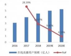 “无播不商”时代即将来临，抖音快手如何选择？