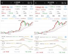 震荡收涨：深成指创业板指逼近年内高点，北向资金转向净流出