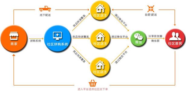 新手团长怎么建小区团购群？地推真的有效吗？