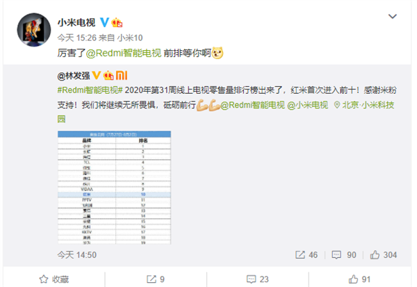 线上电视零售量排行：红米首次进入前十 小米无敌