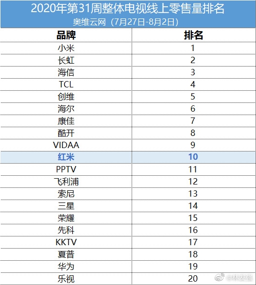 线上电视零售量排行：红米首次进入前十 小米无敌