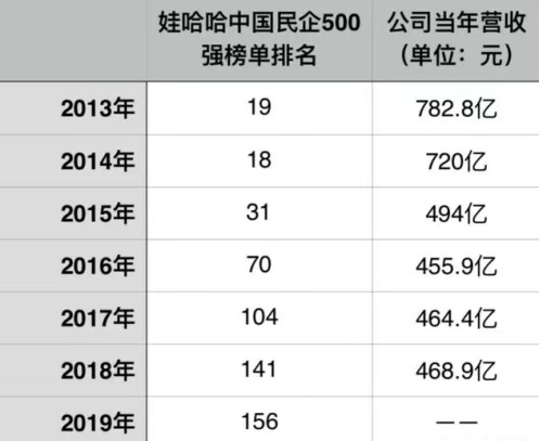 从拒绝电商到拥抱电商，饮料巨头娃哈哈的自我救赎