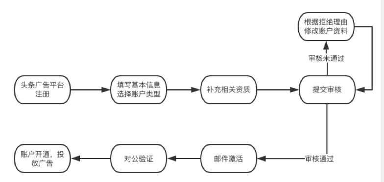 广州今日头条广告开户要找谁？开户流程复杂吗？