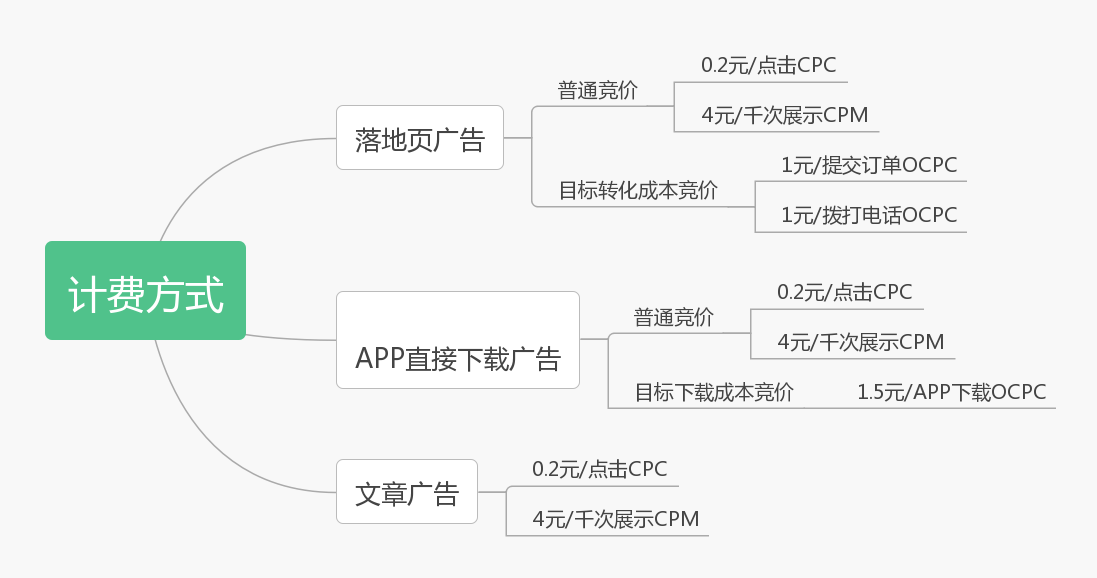 头条广告费用怎么收取？计费有哪些方式？