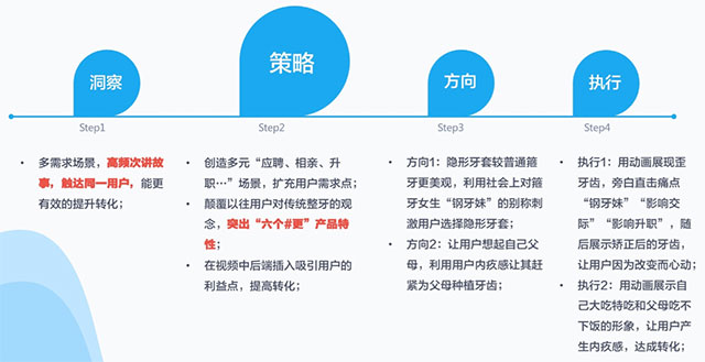 口腔医疗表单量提升185%，百度信息流动画有效解决同质化