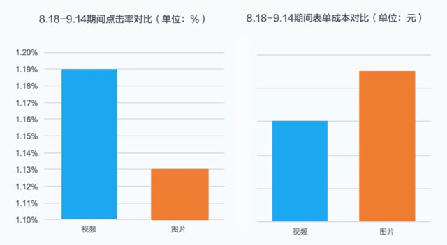 口腔医疗表单量提升185%，百度信息流动画有效解决同质化