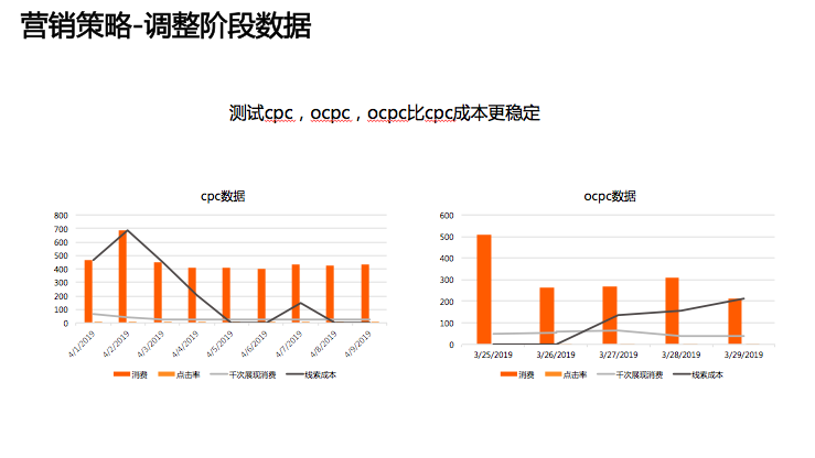 线上教育成本下降50%，百度广告怎么有效控制成本？