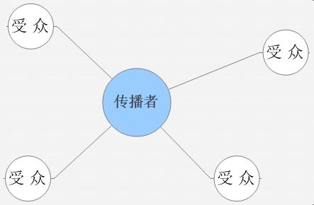 口碑营销方式重要性分析