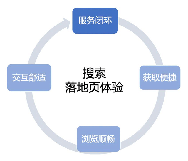 全面解读2020《百度移动搜索落地页体验白皮书5.0》