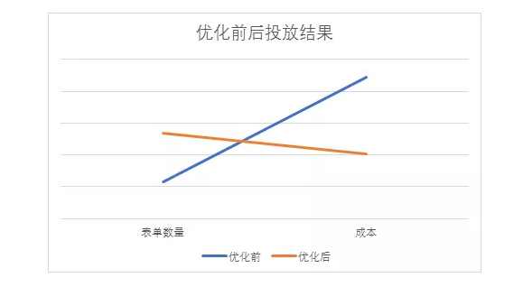 百度服装招商加盟广告成本高？简单1个技巧，线索成本直降60%