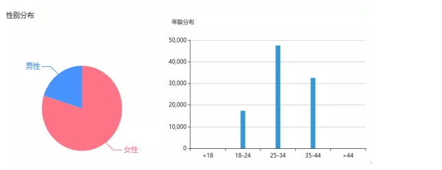 百度服装招商加盟广告成本高？简单1个技巧，线索成本直降60%