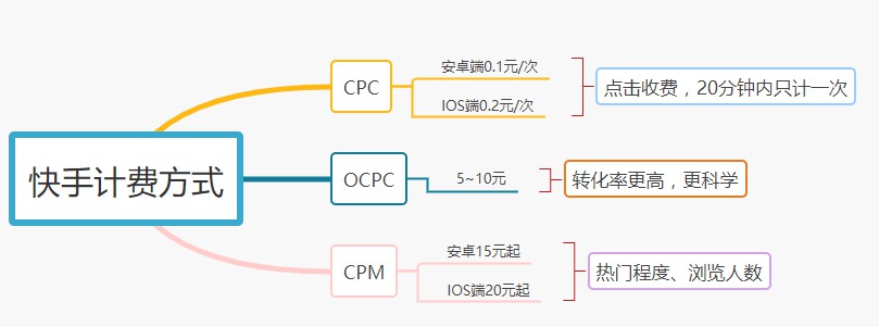 快手广告点击一次费用是多少？有标准价格吗？