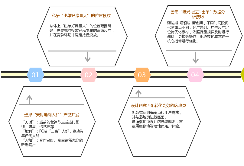 如何玩转“二类电商”，赢取今日头条广告千万级流量？