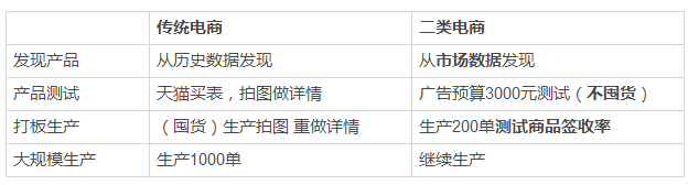 如何玩转“二类电商”，赢取今日头条广告千万级流量？