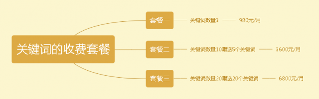 SEO关键词优化报价高不高？一年费用大概多少？