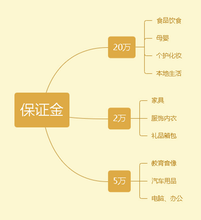 抖音鲁班电商是什么？做鲁班电商需要交多少保证金？