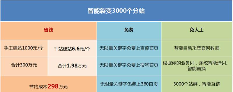 站群系统优势大曝光！帮助企业低成本推广网站就靠TA