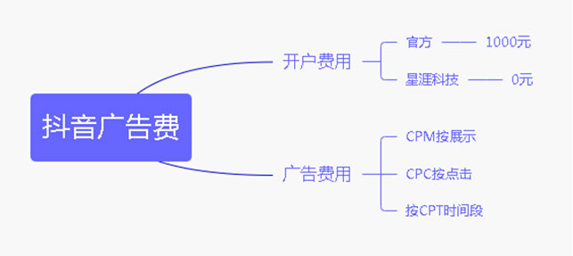 抖音广告费怎么收？标准是什么？